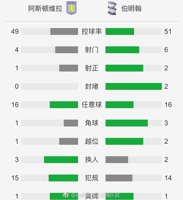 在第14轮意甲联赛，罗马客场2-1战胜萨索洛。